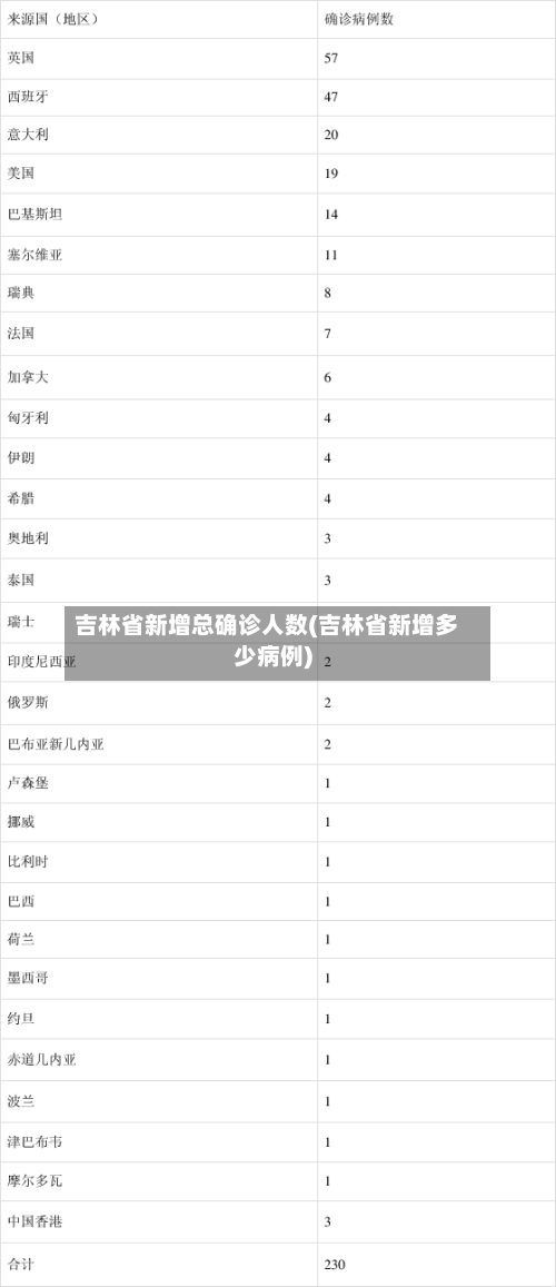 吉林省新增总确诊人数(吉林省新增多少病例)-第2张图片