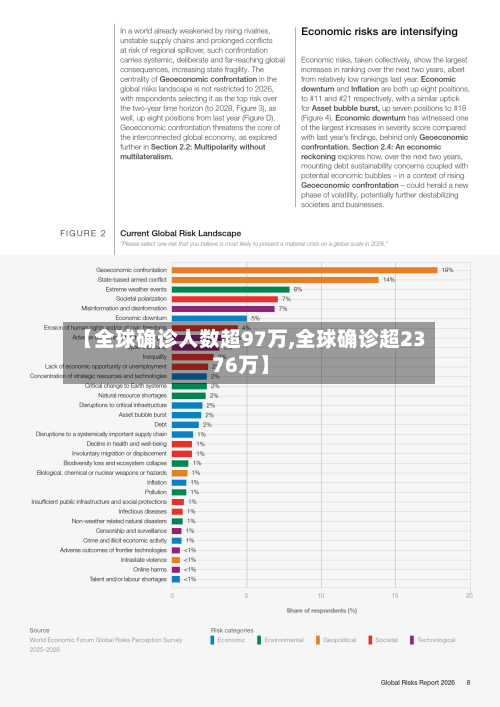 【全球确诊人数超97万,全球确诊超2376万】