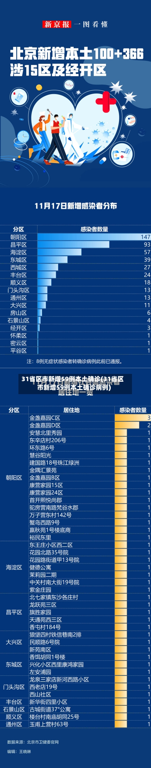 31省区市新增59例本土确诊(31省区市新增59例本土确诊病例)