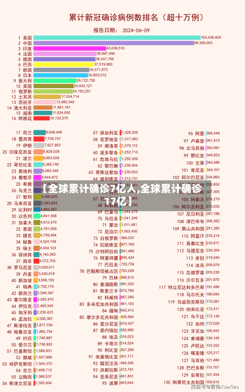 【全球累计确诊7亿人,全球累计确诊17亿】