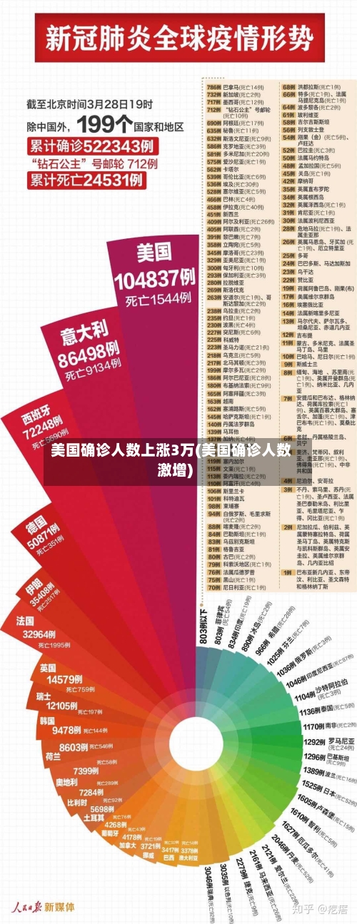 美国确诊人数上涨3万(美国确诊人数激增)