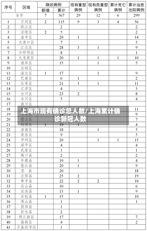 上海市现有确诊总人数/上海累计确诊新冠人数-第2张图片