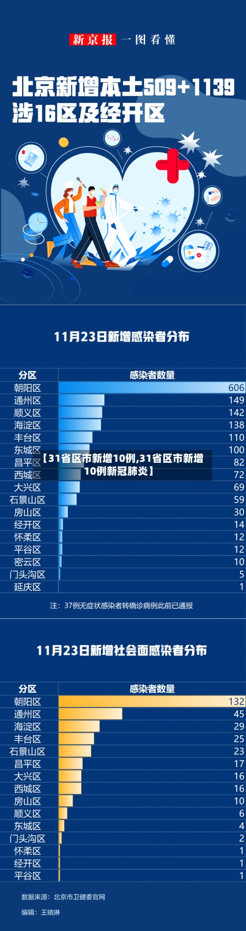 【31省区市新增10例,31省区市新增10例新冠肺炎】