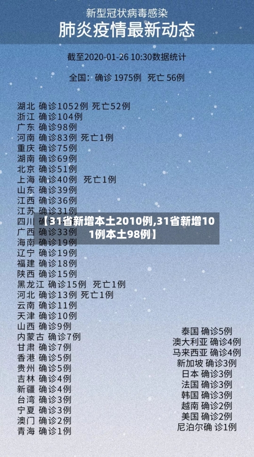 【31省新增本土2010例,31省新增101例本土98例】-第3张图片