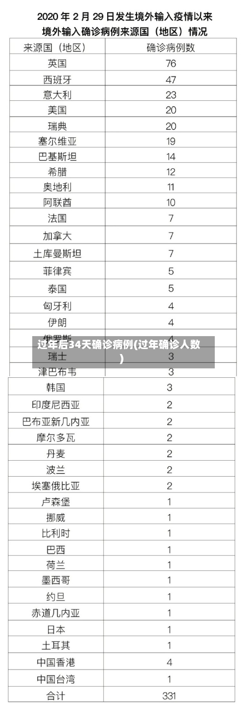 过年后34天确诊病例(过年确诊人数)-第2张图片