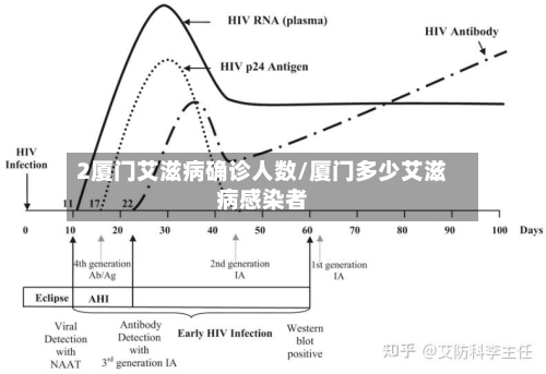 2厦门艾滋病确诊人数/厦门多少艾滋病感染者-第2张图片