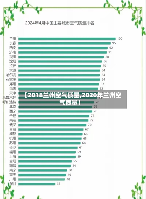 【2018兰州空气质量,2020年兰州空气质量】