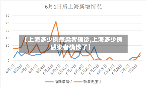 【上海多少例感染者确诊,上海多少例感染者确诊了】