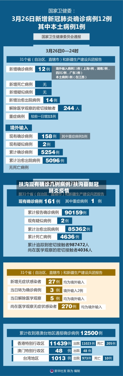 扶沟现有确诊几例病例/扶沟县新冠肺炎疫情