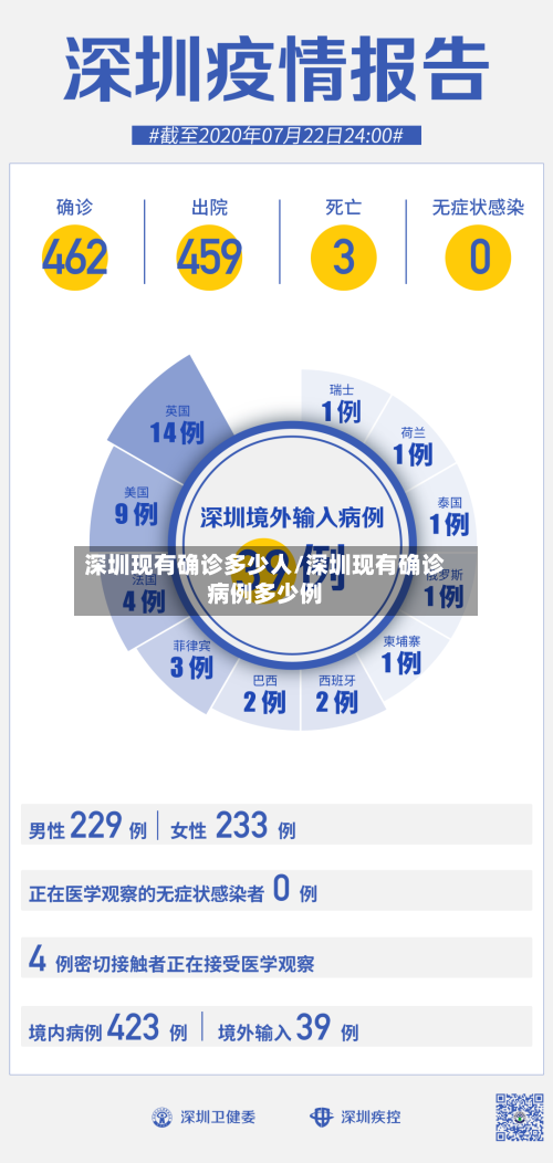 深圳现有确诊多少人/深圳现有确诊病例多少例