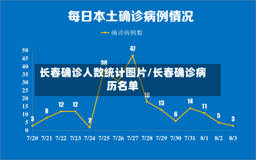 长春确诊人数统计图片/长春确诊病历名单-第2张图片